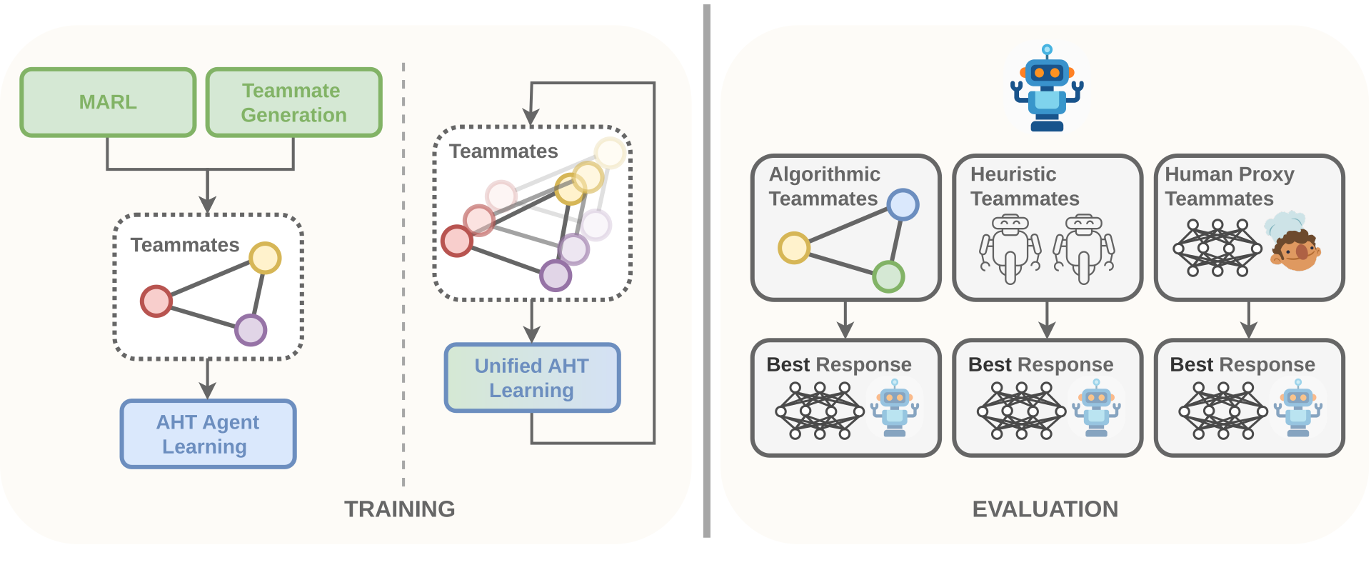 JaxAHT design philosophy. Training: MARL and teammate generation produce a set of teammates that an AHT agent learns against; alternatively a unified AHT learning loop grows the teammate set and trains the agent together. Evaluation: we provide algorithmically generated, heuristic, and human-proxy teammates, along with trained best responses.