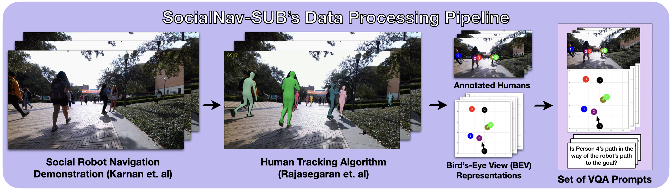 Data processing pipeline for VQA prompts in SocialNav-SUB
