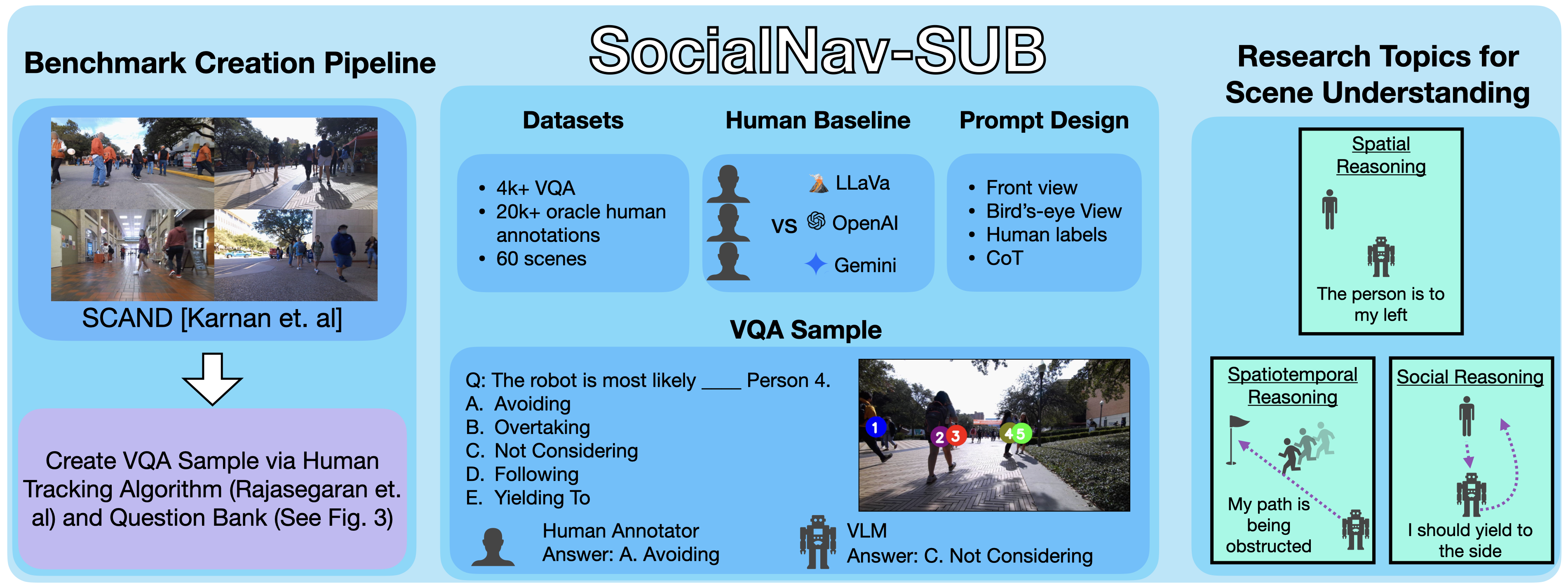 Overview figure for SocialNav-SUB