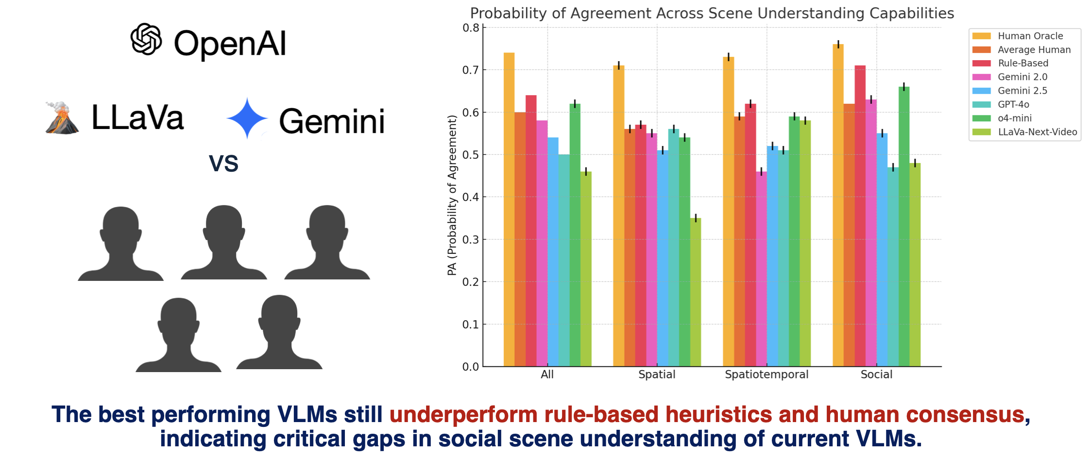 Average Performance Across Question Categories