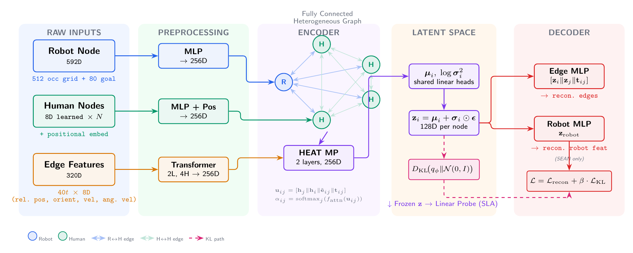 STARS heterogeneous architecture: raw inputs, preprocessing, HEAT message-passing encoder, latent space, and decoder