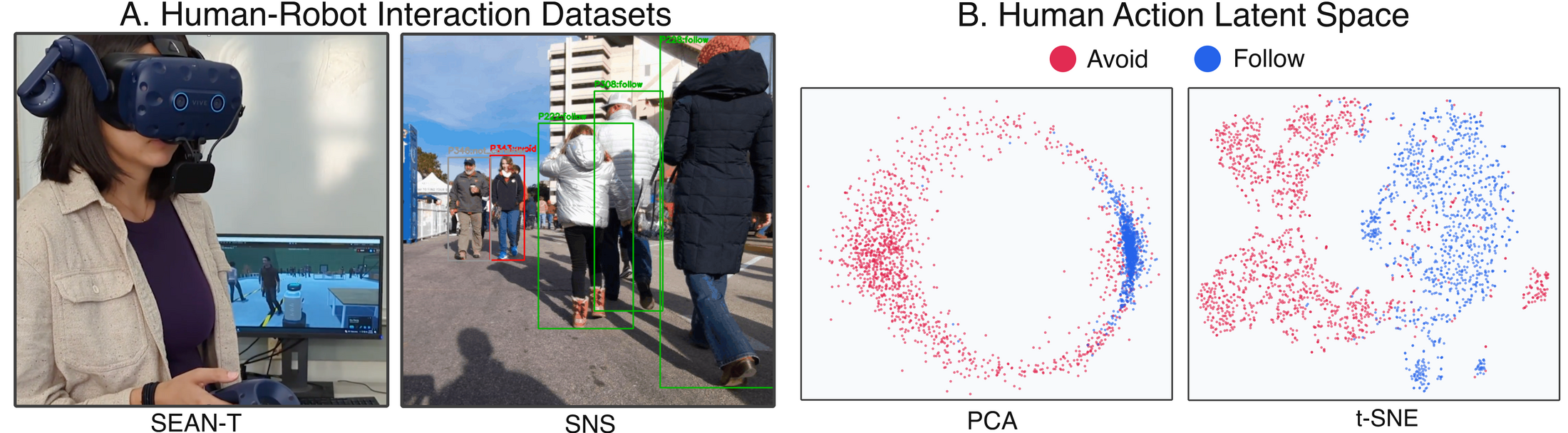 Left: example frames from the SEAN-T and SocialNav-SUB datasets. Right: PCA and t-SNE projections of STARS human-node latents colored by avoid and follow actions.