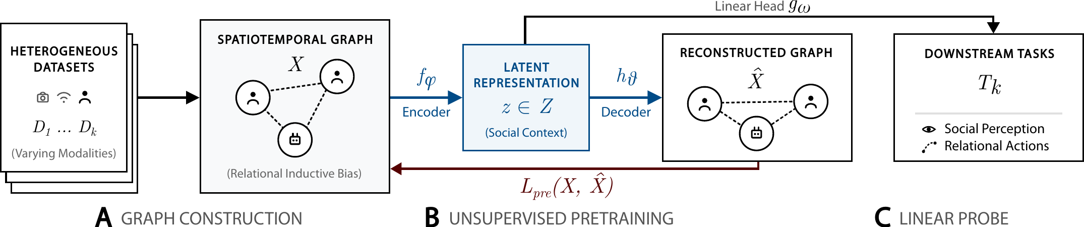 Overview of the three STARS stages: graph construction, unsupervised pretraining, and linear probing